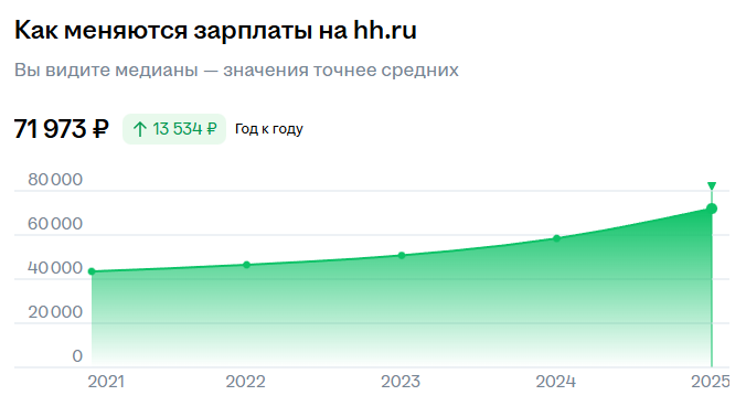 Как менялись зарплаты юриста в 2021–2025 гг